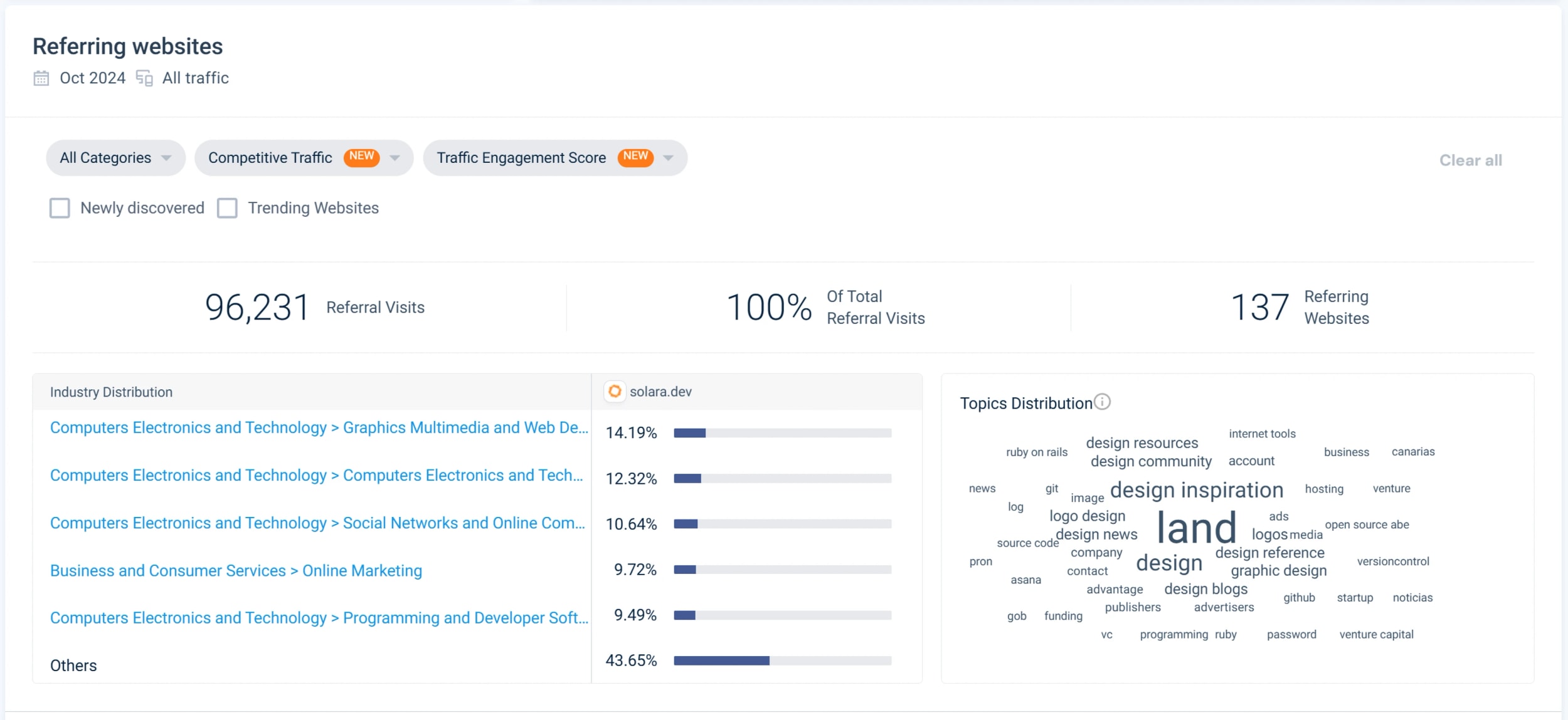 Post-launch analytics — 96,231 referral visits from 137 referring websites in October 2024