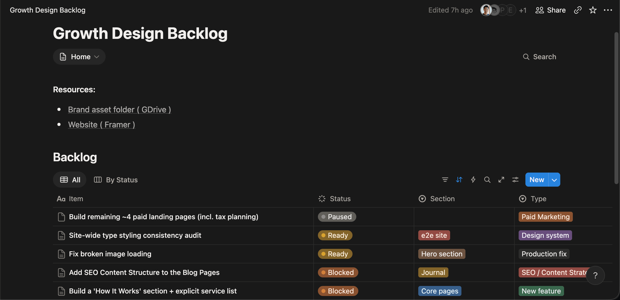 The Arca growth pod's Notion design backlog, six items with status, section, and type columns: paid landing pages (Paused), site-wide type styling consistency audit (Ready), fix broken image loading (Ready), and three Blocked items covering blog SEO structure, a How It Works section, and an inline lead form