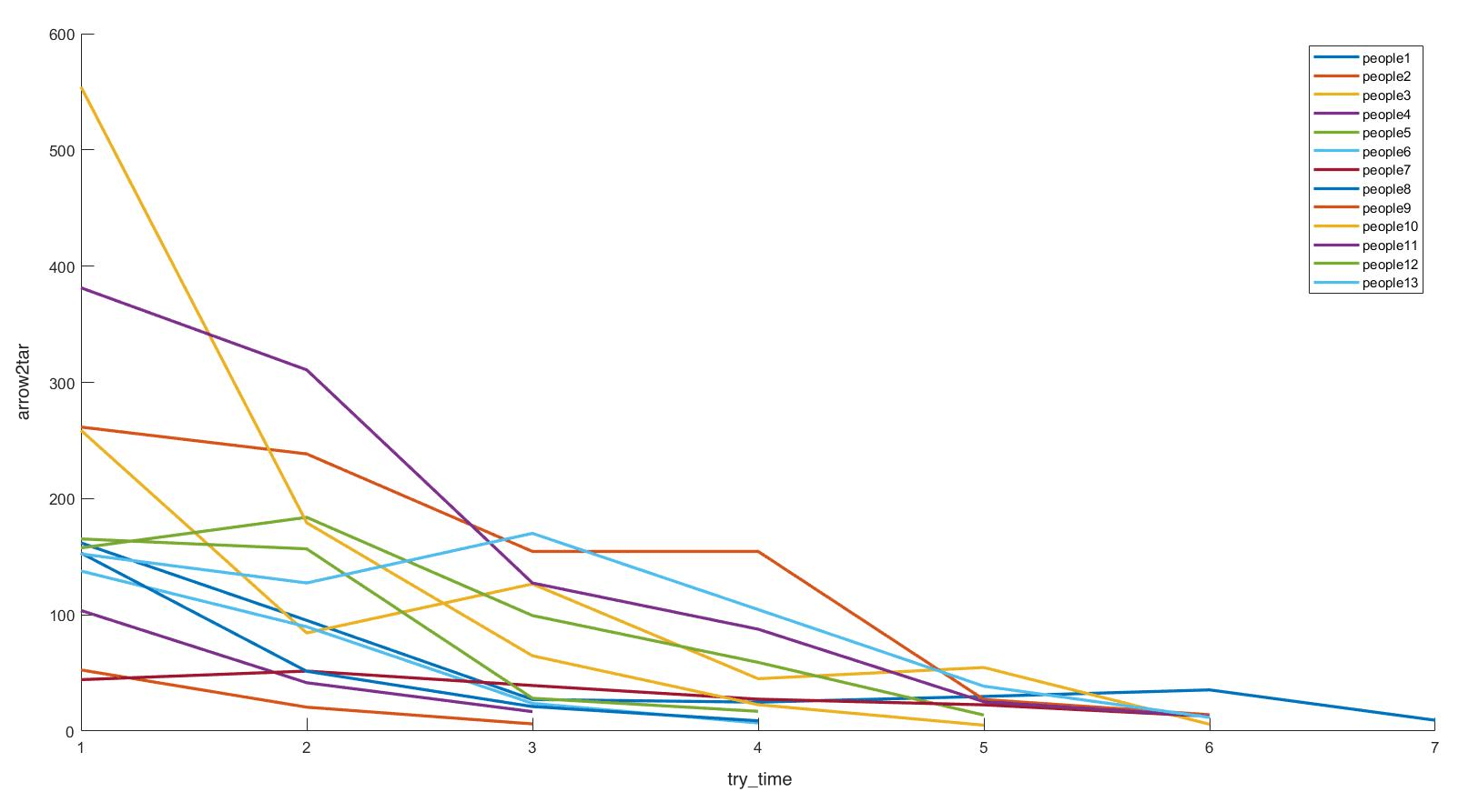 Line chart with thirteen coloured lines, one per participant, each ending lower than it starts, several rising before they fall