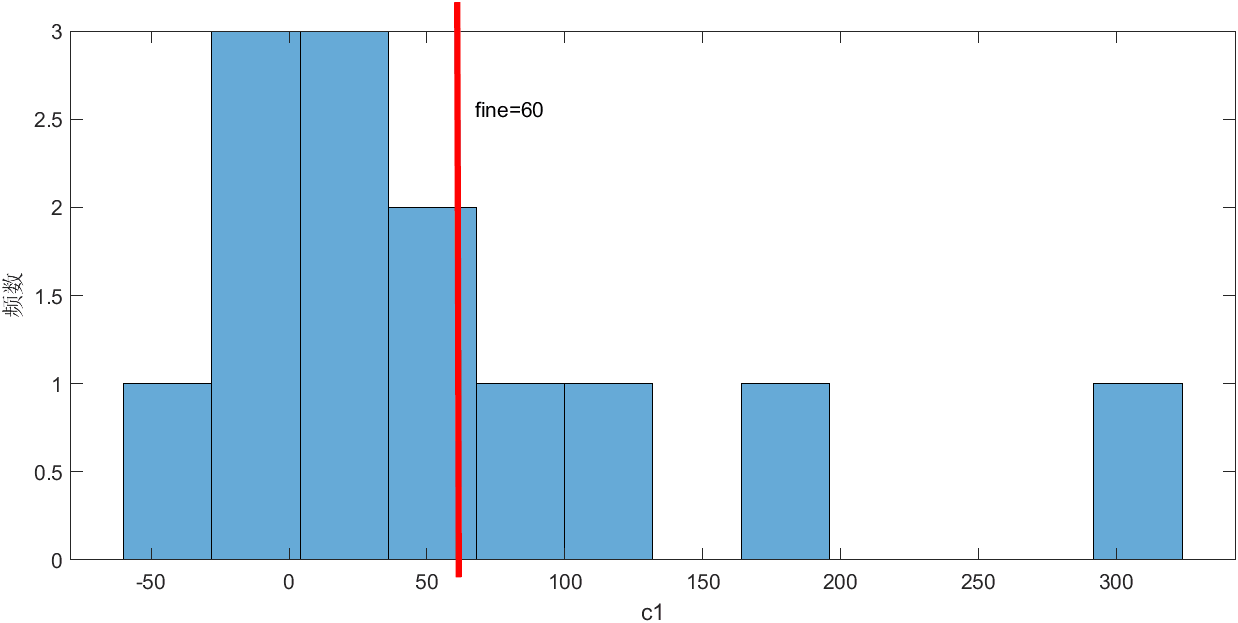 Histogram of the estimated c1 offset term across thirteen participants, with a red vertical line marking fine = 60