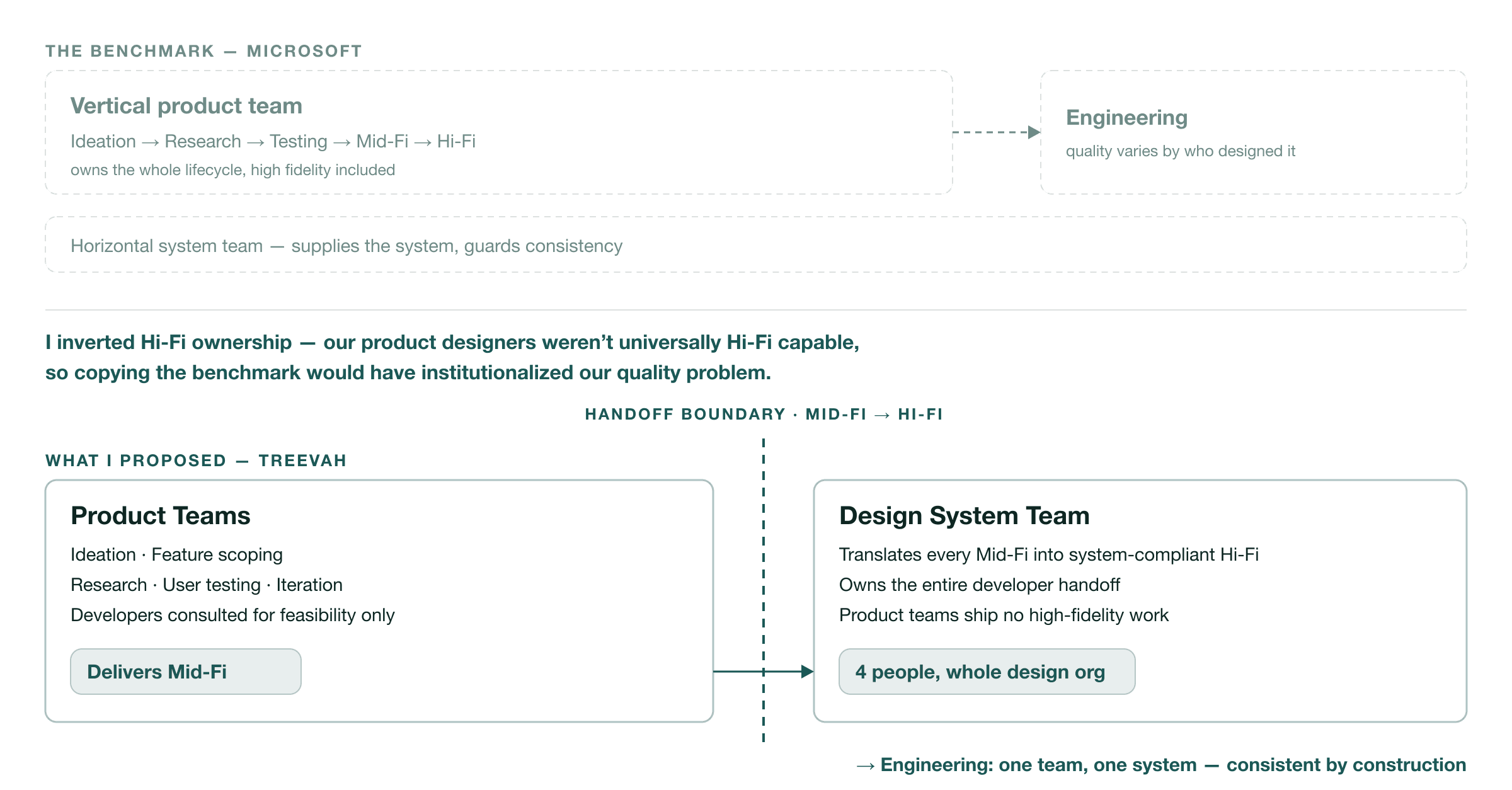 Diagram of the two-tier operating model. Above, the Microsoft benchmark in muted type: a vertical product team owning ideation through high fidelity, handing to engineering, with a horizontal system team supplying the system. Below, the Treevah model: Product Teams own ideation, scoping, research, user testing and iteration and deliver Mid-Fi; a dashed handoff boundary marked Mid-Fi to Hi-Fi; the Design System Team translates every Mid-Fi into system-compliant high fidelity and owns the entire developer handoff.