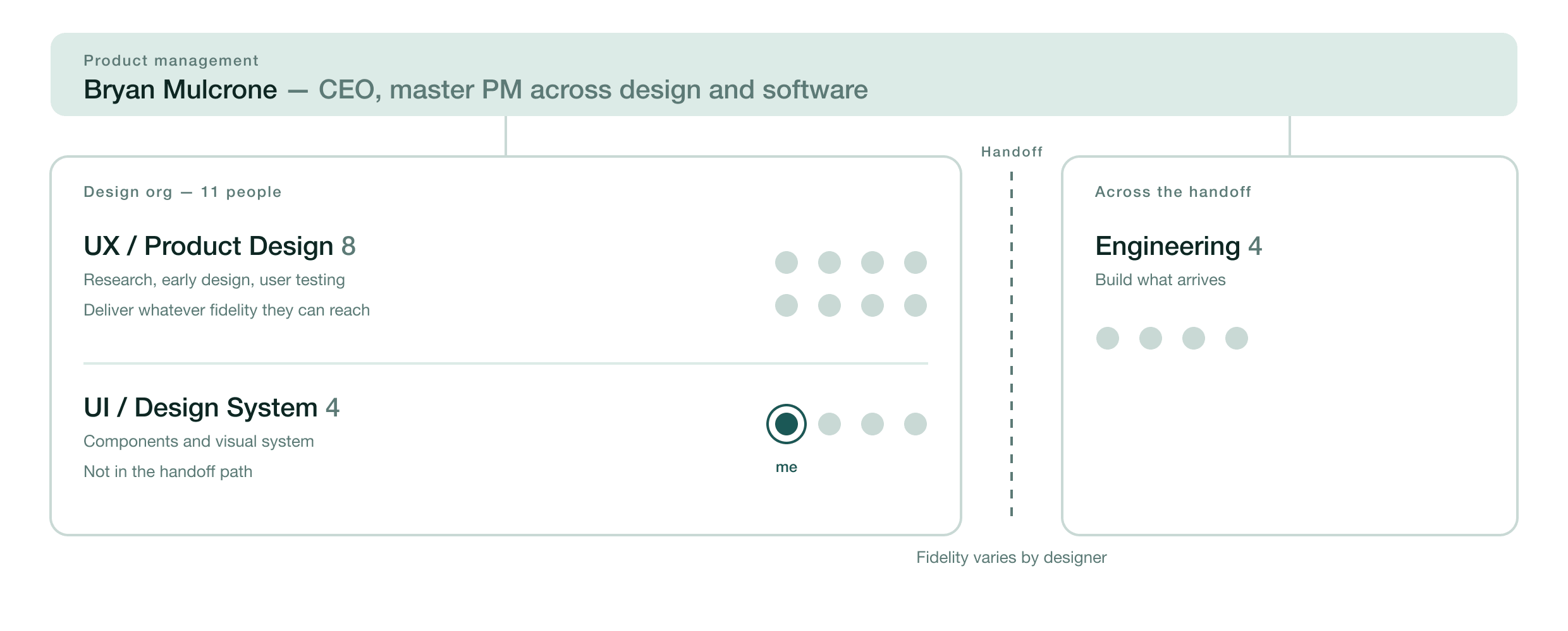 Diagram of the org before the operating model. A band across the top reads 'Product management, Bryan Mulcrone, CEO, master PM across design and software'. Below it a Design org card holds two groups: UX / Product Design, doing research, early design and user testing and delivering whatever fidelity they can reach; and UI / Design System, owning components and the visual system and marked 'Not in the handoff path', with one pip labelled 'me'. A dashed line marked Handoff separates the design org from an Engineering card that builds what arrives, annotated 'Fidelity varies by designer'.