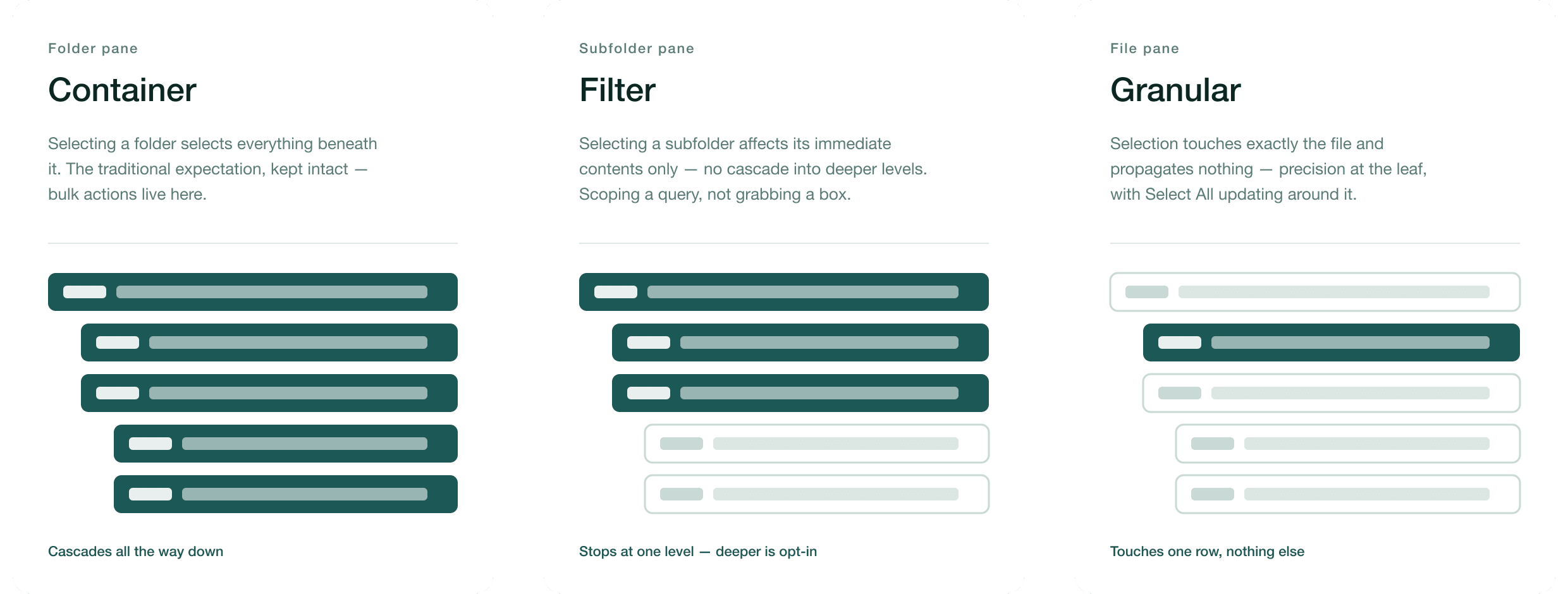 Three cards, Folder pane / Container, Subfolder pane / Filter and File pane / Granular, each showing how far a selection reaches down an indented list.