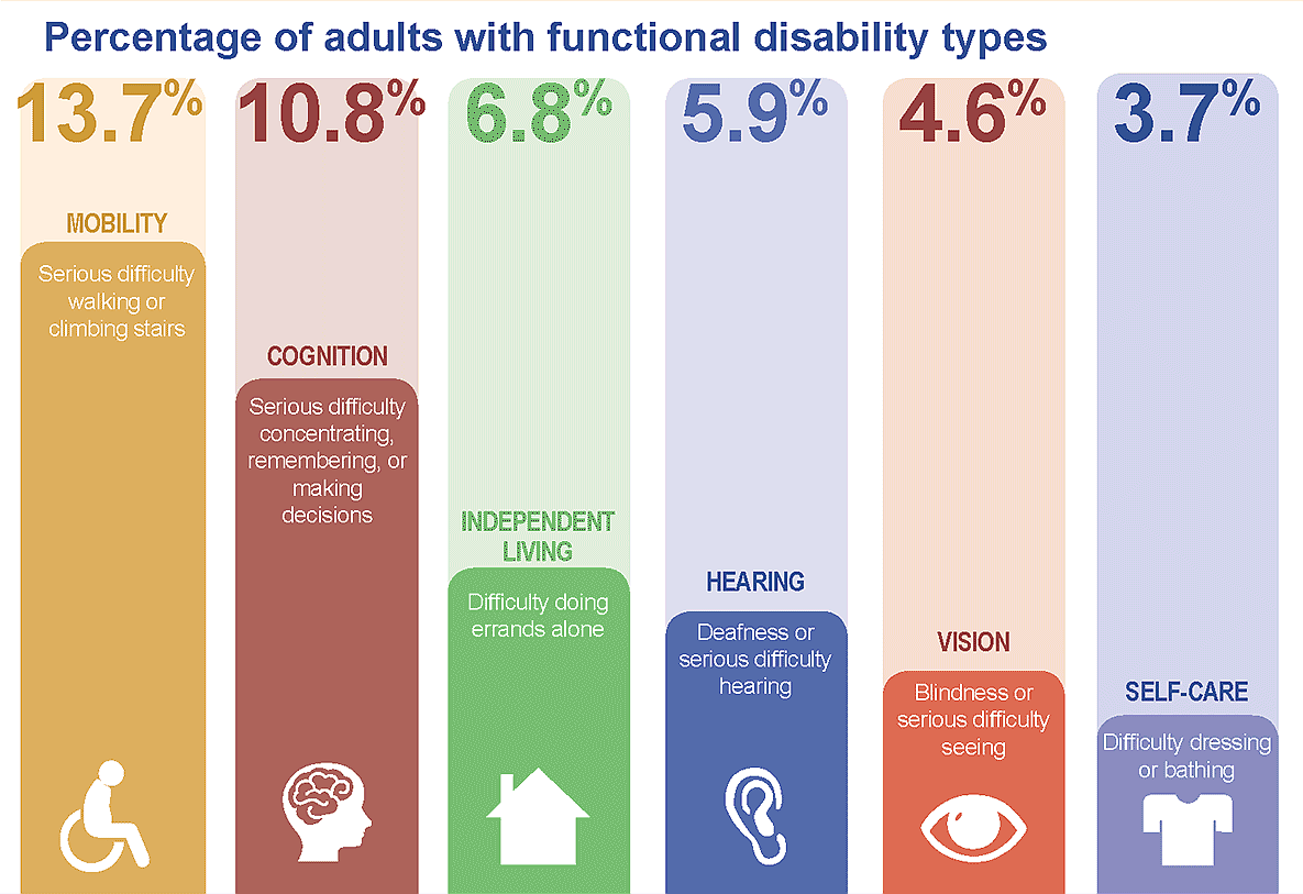 Bar chart of U.S. adults by functional disability type: mobility 13.7%, cognition 10.8%, independent living 6.8%, hearing 5.9%, vision 4.6%, self-care 3.7%