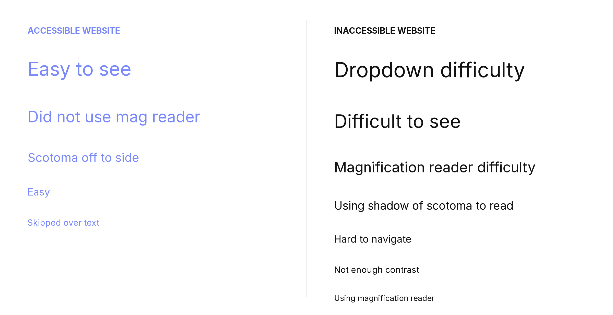 Coded qualitative themes split by condition — accessible website codes like 'Easy to see' and 'Did not use mag reader' versus inaccessible website codes led by 'Dropdown difficulty' and 'Difficult to see'