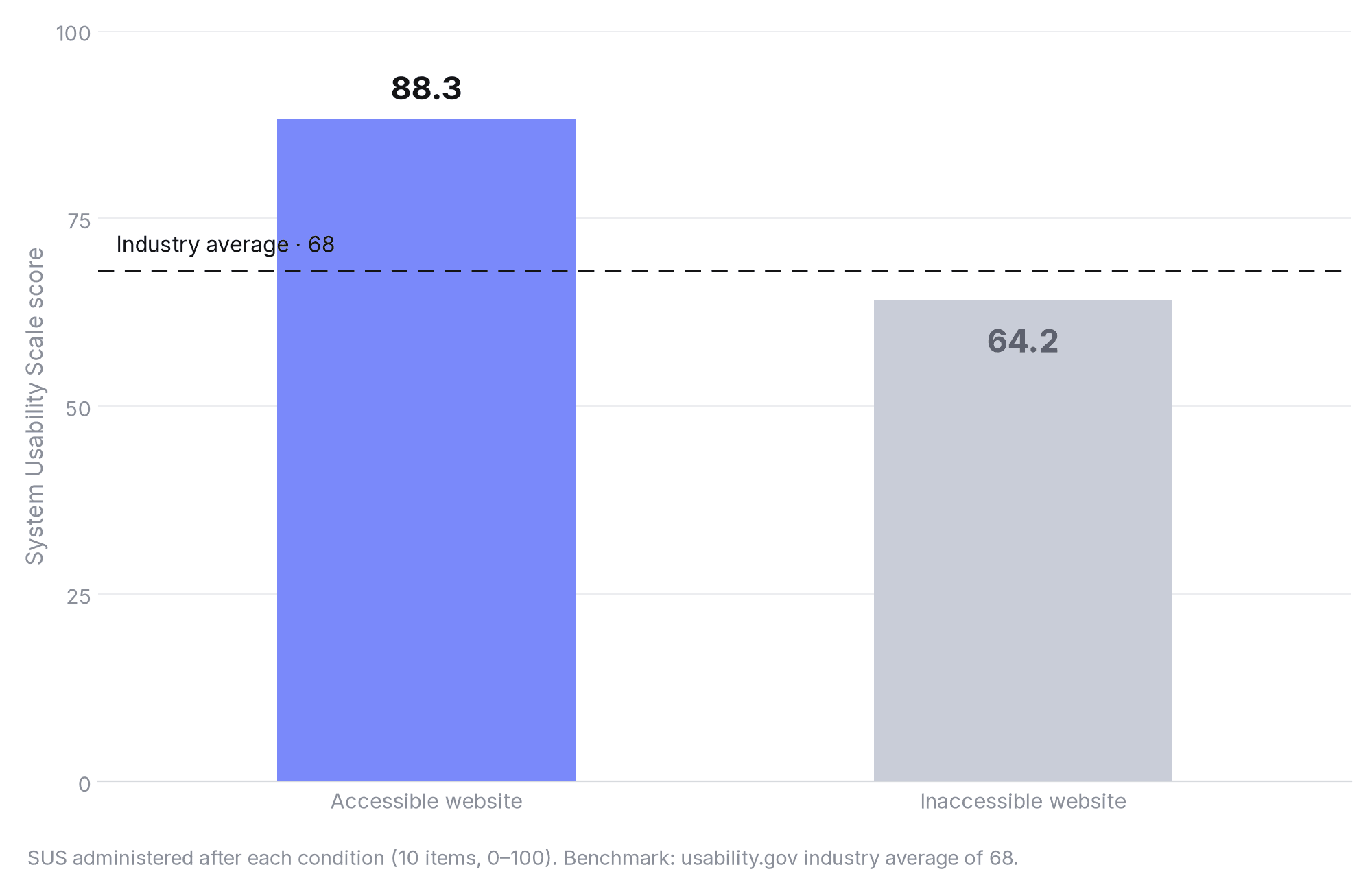 Bar chart comparing System Usability Scale scores — accessible website scored 88.3, inaccessible website 64.2, against a dashed industry-average line at 68