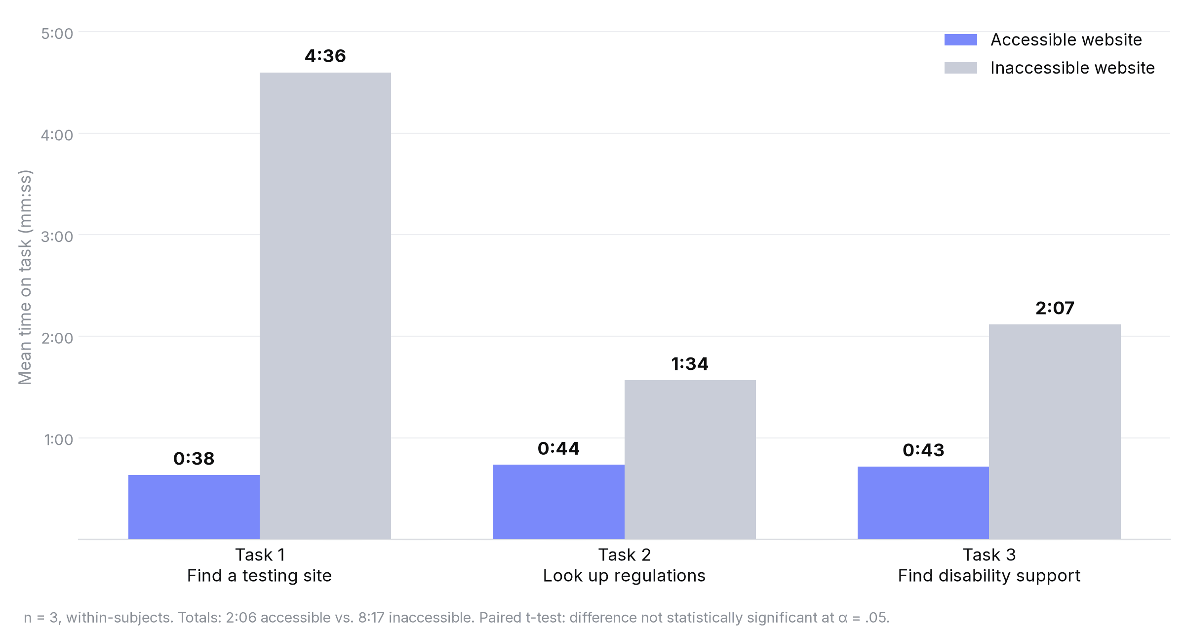 Bar chart of mean time on task — accessible website took 38, 44, and 43 seconds per task; the inaccessible website took 4:36, 1:34, and 2:07