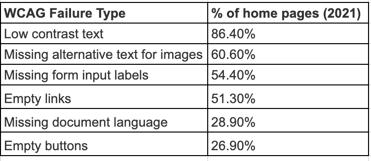 Table of the most common WCAG accessibility failures across the top 1 million homepages in 2021, led by low contrast text at 86.4% and missing alt text at 60.6%