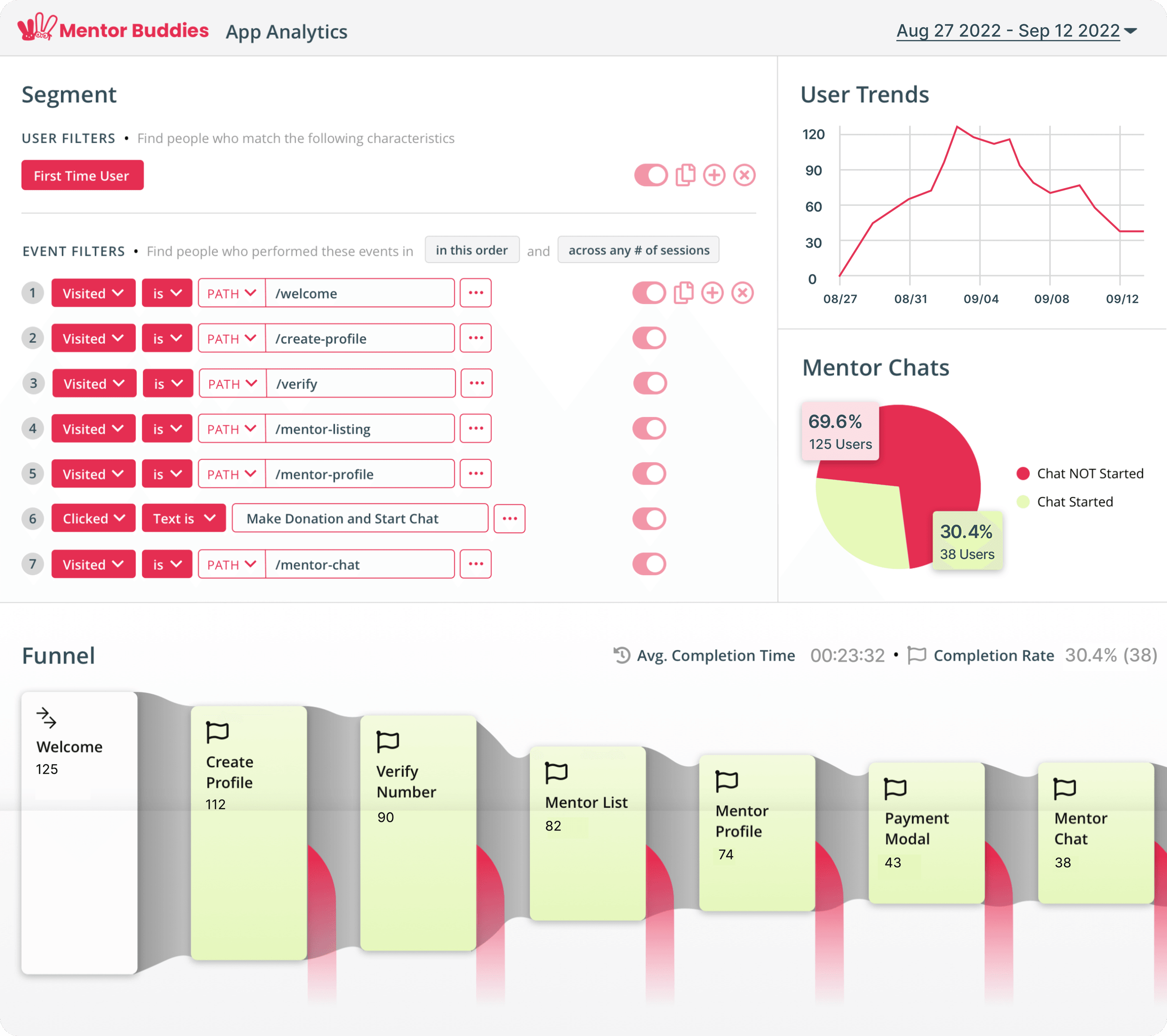 The redesigned app's analytics dashboard for the private beta: the same onboarding funnel from 125 users at Welcome to 38 at Mentor Chat, with a pie chart showing 30.4% (38 users) started a chat