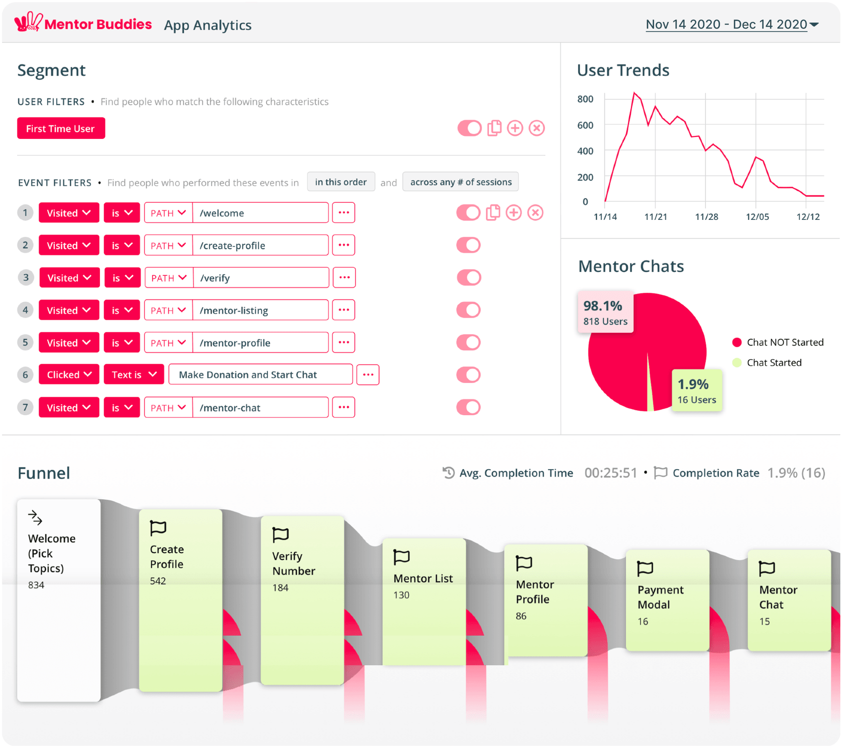 The beta app's analytics dashboard: a funnel from 834 users at Welcome down to 15 at Mentor Chat, with a pie chart showing only 1.9% (16 users) started a chat